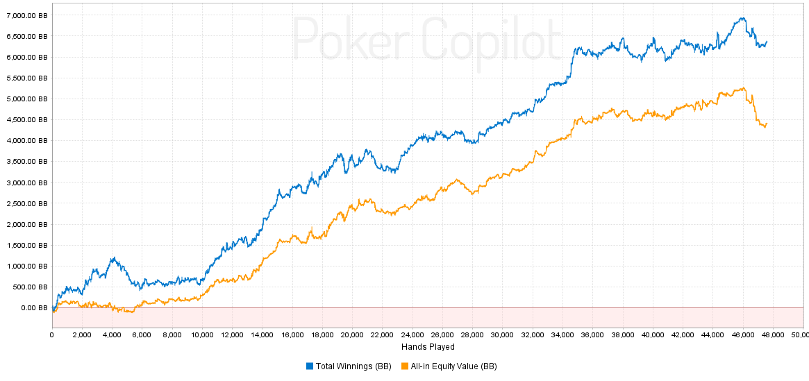 What does bb/100 actually mean and how relevant is it? | LifeofPoker